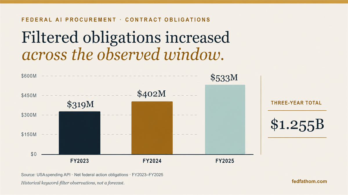 Bar chart showing net federal contract obligations of $319 million in FY2023, $402 million in FY2024, and $533 million in FY2025, totaling $1.255 billion.