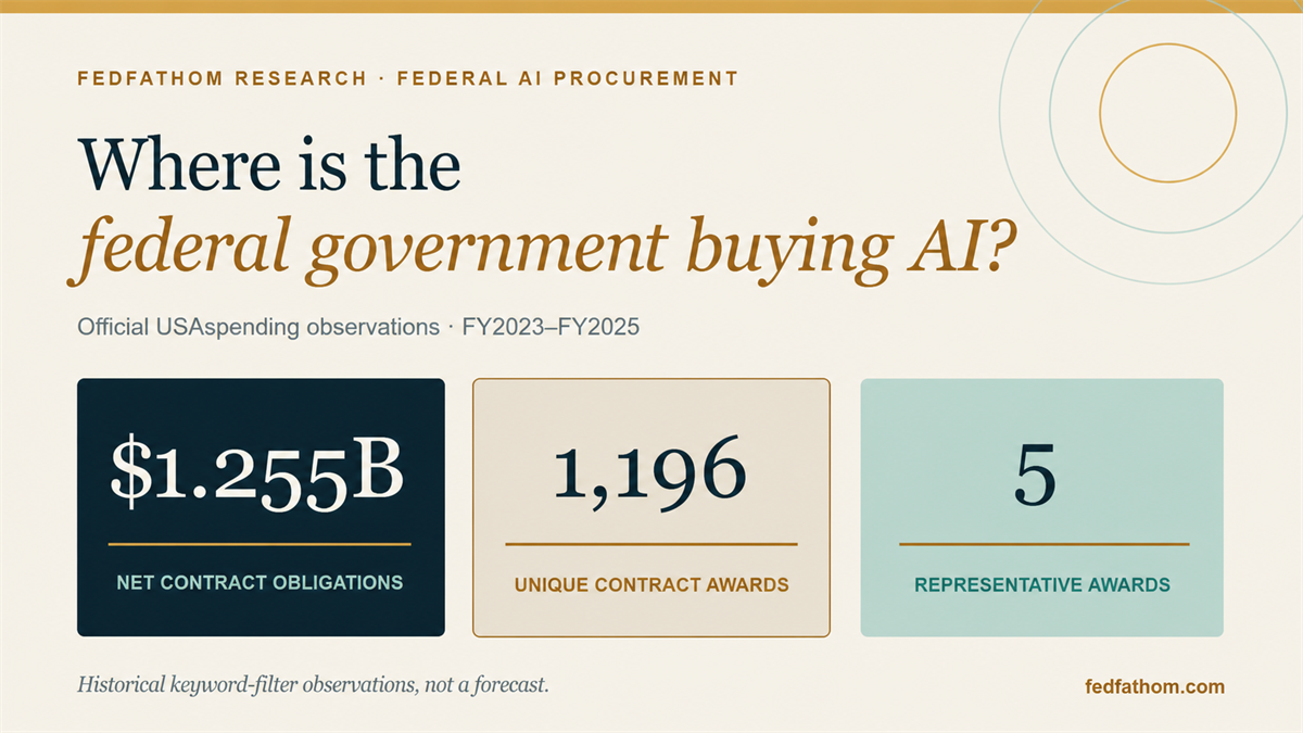 Federal AI procurement observations: $1.255 billion in net contract obligations, 1,196 unique awards, and five representative awards.