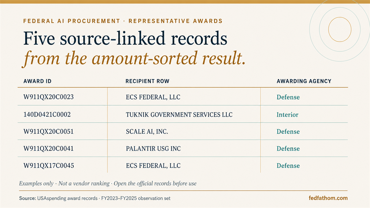 Five representative USAspending award records showing award IDs, recipient rows, and Defense or Interior awarding agencies.
