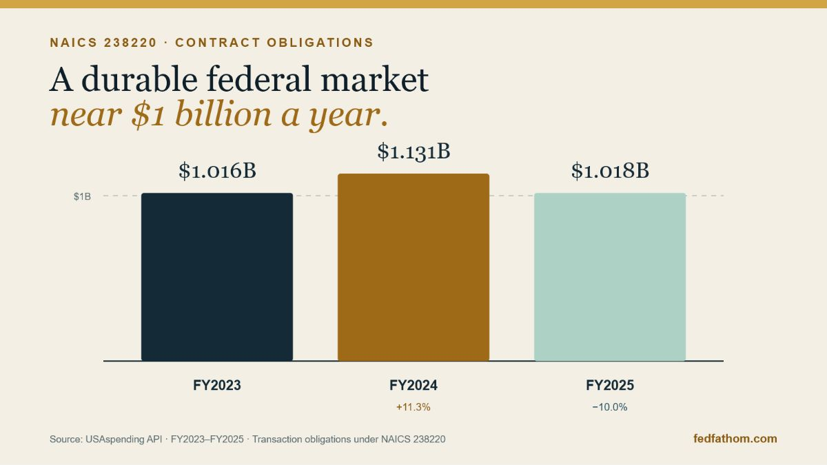 Federal HVAC contract obligations remained near $1 billion in FY2023, FY2024, and FY2025.