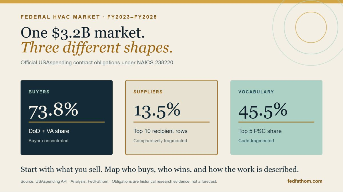 The federal HVAC market is buyer-concentrated, supplier-fragmented, and vocabulary-fragmented.