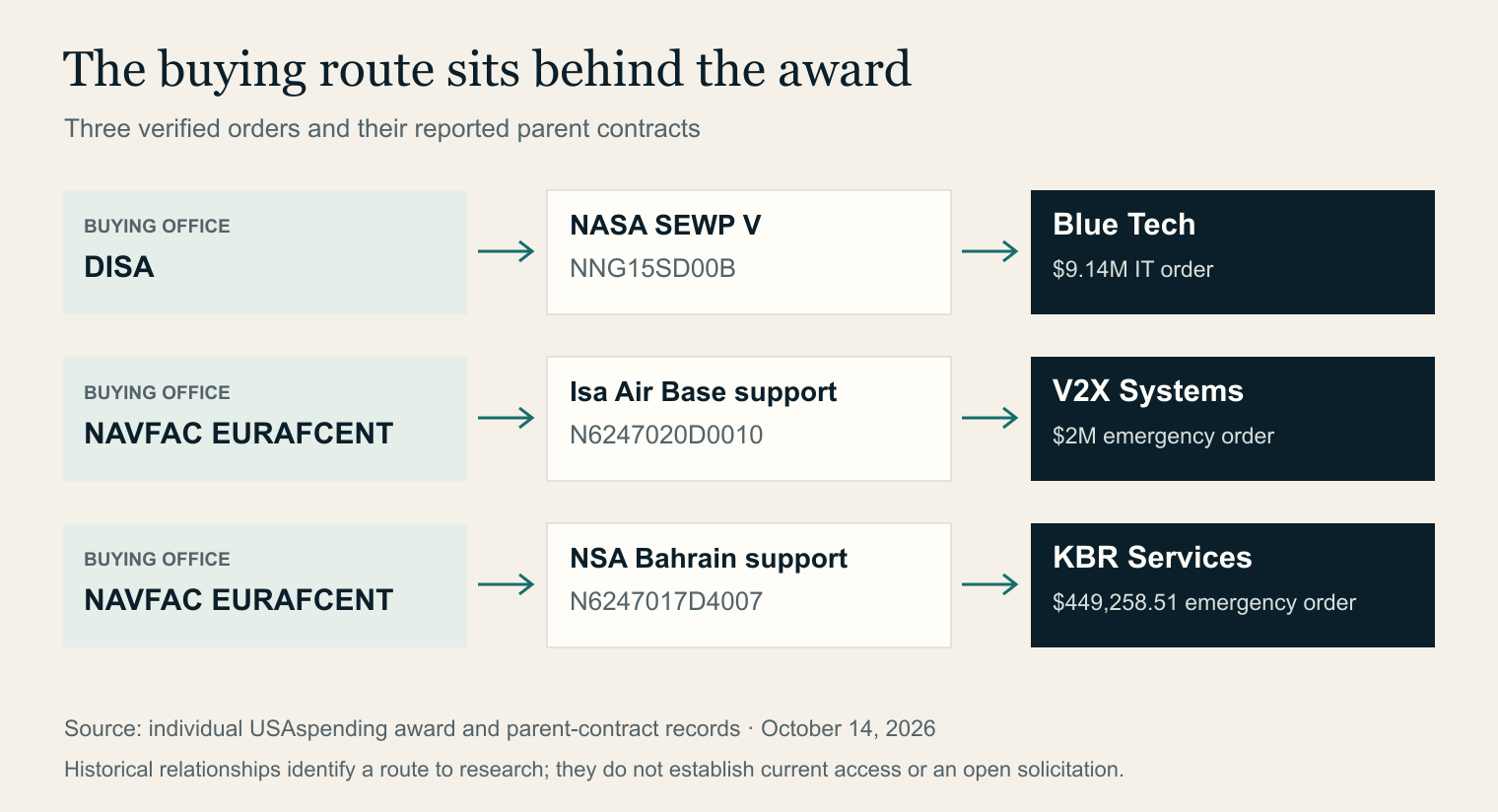 DISA used NASA SEWP V for a Blue Tech IT order; NAVFAC used existing Isa Air Base and NSA Bahrain support contracts for V2X and KBR emergency orders.