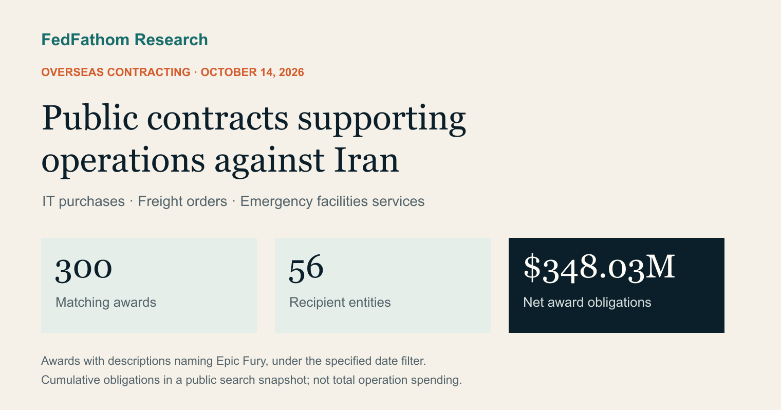 Public contracts supporting operations against Iran: IT, freight and facilities. A 300-award keyword snapshot reports $348.03 million in obligations across 56 recipient entities.
