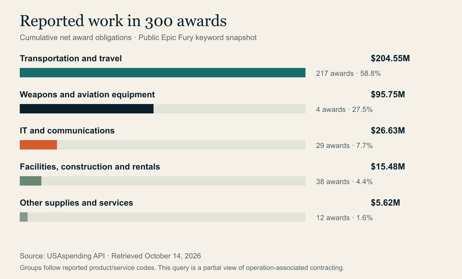 In the 300-award keyword snapshot, transportation and travel accounted for $204.55 million, weapons and aviation equipment $95.75 million, IT and communications $26.63 million, facilities construction and rentals $15.48 million, and other supplies and services $5.62 million.