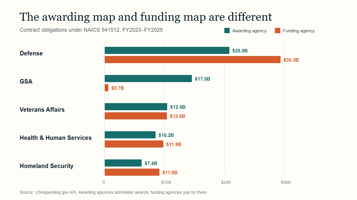 Comparison of awarding and funding obligations for the five largest agencies in the federal IT services market.