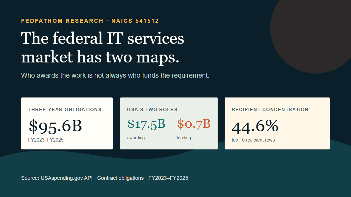 The federal IT services market totaled $95.6 billion, with a large difference between GSA awarding and funding obligations.