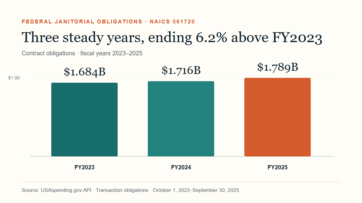 Federal janitorial obligations increased from $1.684 billion in FY2023 to $1.789 billion in FY2025.