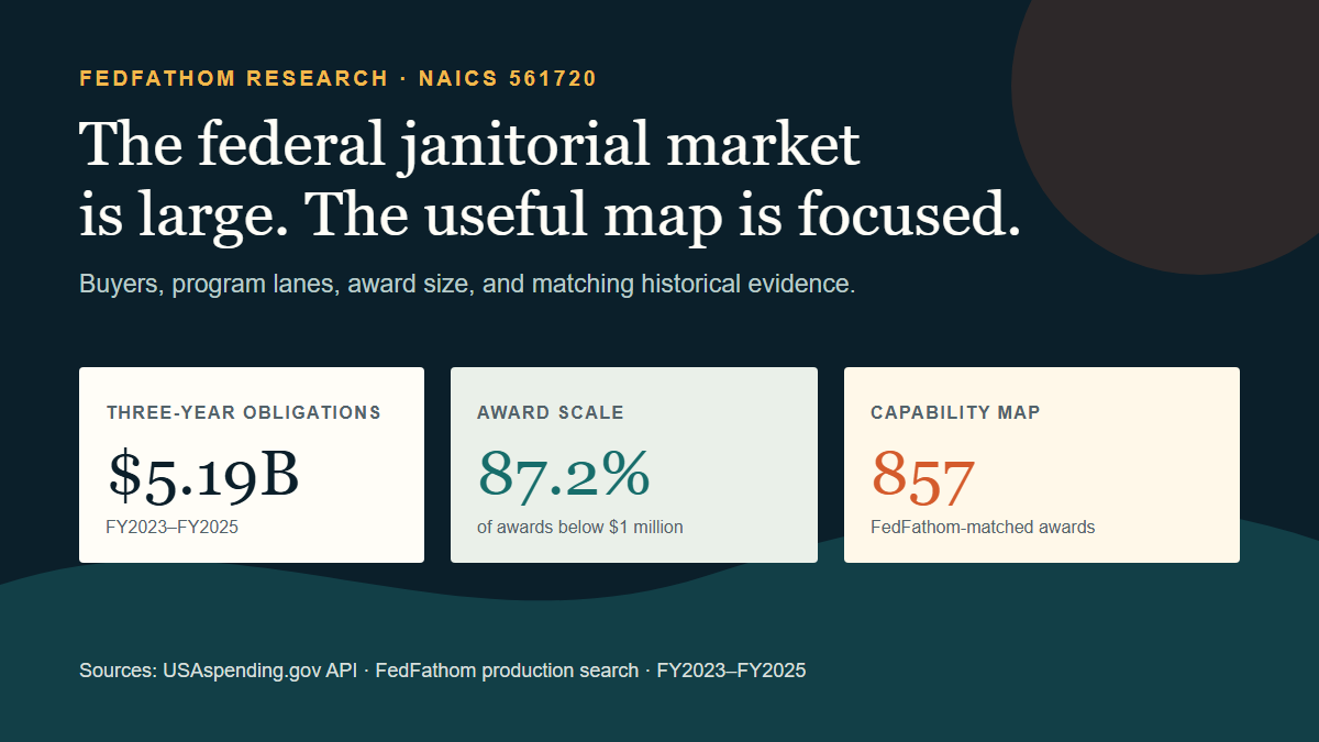 Federal janitorial market highlights: $5.19 billion in obligations, 87.2 percent of awards below $1 million, and 857 matching awards in a FedFathom capability search.